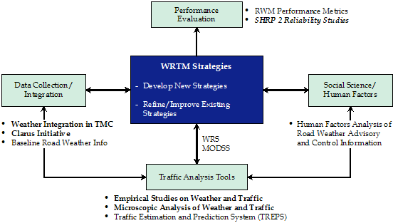 Figure 1.1 - Diagram - This figure illustrates the framework for FHWA’s weather responsive traffic management program.  WRTM strategies are in a box in the center. There are two way arrows to 3 other boxes that represent elements of the FHWA program. These are Data collection/integration, social science/human factors and traffic analysis tools. These three boxes are also linked to each other with two-way arrows. Representative projects are listed under each box. There is a one-way arrow from the WRTM strategy box to a performance evaluation box.