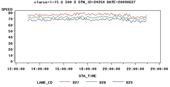 Figure 3.10 - Graph - This figure shows the change in traffic speed on I-15 near the weather station used in Figure 3.7 for the period between noon and midnight on June 27, 2008. Traffic speed is shown for each lane by time of day. There was no rain during this period and no significant change in traffic speeds in any lane during the period.