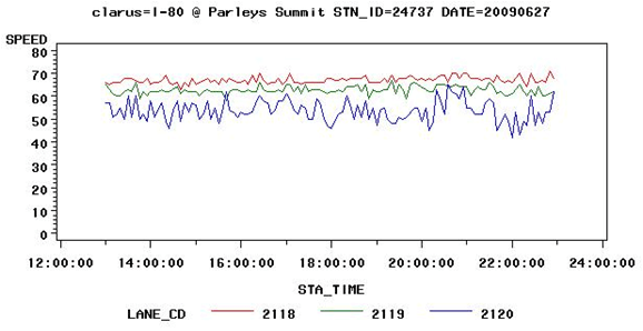 Figure 3.12 - Graph - This figure shows the change in traffic speed on I-80 near the weather station used in Figure 3.8 for the period between noon and midnight on June 27, 2008. Traffic speed is shown for each lane by time of day. There was no rain during this period and no significant change in traffic speeds in the left two lanes during the period. There was significant variation in right lane speed over the course of the day, however.