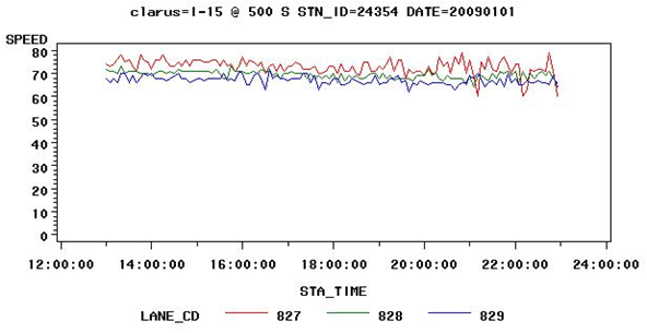 Figure 3.13 - Graph - This figure shows the change in traffic speed on I-15 near the weather station used in Figure 3.7 for the period between noon and midnight on January 1, 2009. Traffic speed is shown for each lane by time of day. There was no rain during this period and no significant change in traffic speeds in any lane during the period.