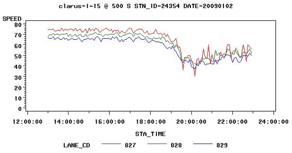Figure 3.14 - Graph - This figure shows the change in traffic speed on I-15 near the weather station used in Figure 3.7 for the period between noon and midnight on January 2, 2009. Traffic speed is shown for each lane by time of day. Snow during the evening hours resulted in a significant drop in speed from 6 PM o on. Speed ranged from 65 MPH to 75 MPH prior to the snowfall but dropped into the 30 MPH to 40 MPH in all lanes by 8 PM. Speeds stayed in the 50 MPH to 60 MPH range from 9 PM to midnight. After 8 PM variation in speed between lanes was lower than during the dry period earlier in the day.