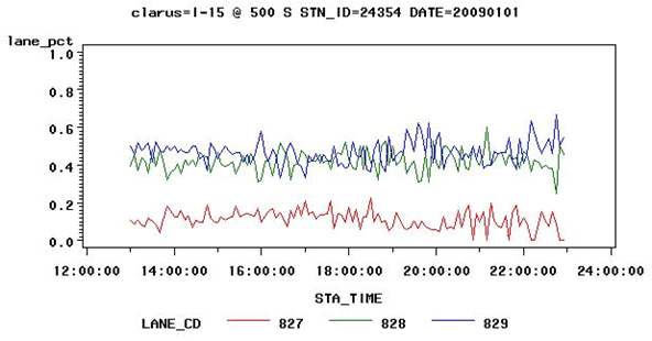 Figure 3.15 - Graph - This figure shows the change in lane distribution on I-15 near the weather station used in Figure 3.7 for the period between noon and midnight on January 1, 2009. Percent of traffic is shown for each lane by time of day. There was no snow during this period and no significant change in lane distribution during the period.