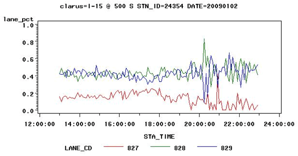 Figure 3.16 - Graph - This figure shows the change in lane distribution on I-15 near the weather station used in Figure 3.7 for the period between noon and midnight on January 2, 2009. Percent of traffic is shown for each lane by time of day. After 8 PM when it was snowing, the percentage of traffic in the left lane declined. Traffic also shifted from the right lane to the middle lane between 8 PM and 9 PM.