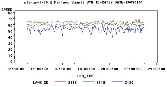 Figure 3.17 - Graph - This figure shows the change in traffic speed on I-80 near the weather station used in Figure 3.8 for the period between noon and midnight on January 1, 2009. Traffic speed is shown for each lane by time of day. There was no rain or snow during this period and no significant change in traffic speeds in any lane during the period.