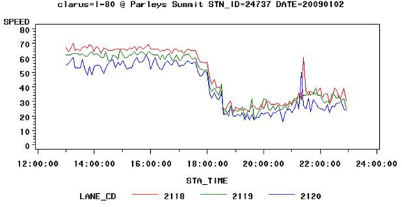 Figure 3.18 - Graph - This figure shows the change in traffic speed on I-80 near the weather station used in Figure 3.8 for the period between noon and midnight on January 2, 2009. Traffic speed is shown for each lane by time of day. Snow during the evening hours resulted in a significant drop in speed from 6 PM o on. Speed ranged from 55 MPH to 70 MPH prior to the snowfall but dropped into the 20 MPH to 30 MPH in all lanes by 7 PM. Speeds stayed around increased slightly as the evening went on but stayed around 30 MPH in all lanes. After 7 PM variation in speed between lanes was lower than during the dry period earlier in the day.