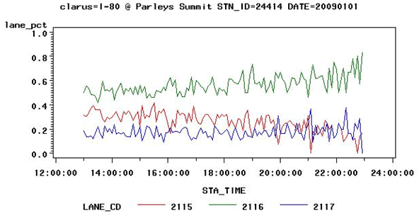 Figure 3.19 - Graph - This figure shows the change in lane distribution on I-80 near the weather station used in Figure 3.8 for the period between noon and midnight on January 1, 2009. Percent of traffic is shown for each lane by time of day. There was no snow during this period but during the evening there was movement into the middle lane from both the inside and outside lanes.