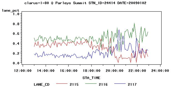 Figure 3.20 - Graph - This figure shows the change in lane distribution on I-80 near the weather station used in Figure 3.8 for the period between noon and midnight on January 1, 2009. Percent of traffic is shown for each lane by time of day. Lane distribution was stable until about 7 PM when snow started falling. During the evening hours use of the left lane declined dramatically. Use of the middle lane increased significantly while use of the right lane increased also, but by a smaller amount.