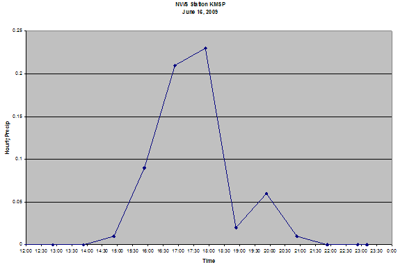 Figure 3.22 - Graph - This figure shows hourly precipitation at the weather station at Minneapolis-St. Paul Airport on June 16, 2009 between noon and midnight. It shows that rain fell from 2 PM to 10 PM with the largest amounts falling between 4 PM and 6 PM.