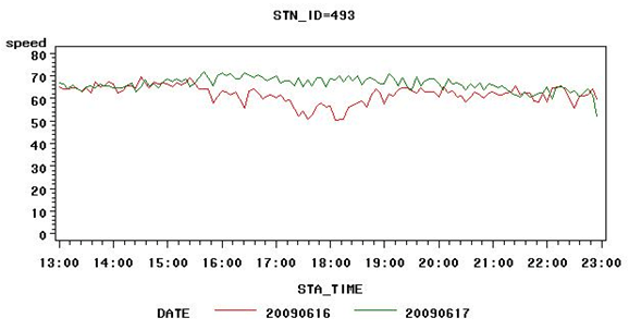 Figure 3.23 - Graph - This figure compares speeds on I-494 eastbound near Minneapolis-St. Paul Airport on two days, June 16, 2009, on which it rained, and June 17, 2009, which was dry. The graph showed significantly lower speeds on June 16th during the rainy period. Speeds were between 10 and 20 mph lower on June 17th between the hours of 4PM and about 7 PM.