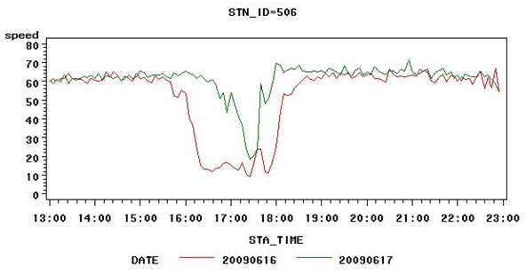 Figure 3.24 - Graph - This figure compares speeds on I-494 westbound near Minneapolis-St. Paul Airport on two days, June 16, 2009, on which it rained, and June 17, 2009, which was dry. The graph showed that speeds dropped during evening peak hours in both directions. However on June 16, the period with lower speeds lasted from 4 PM to almost 7 PM, with speeds between 10 MPH and 20 MPH between 4 PM and 6 PM. On June 17, the day with dry weather, speeds dropped to 20 MPH but only for a brief period between 5 PM and 6 PM. Speeds were below 60 MPH for about one hour.