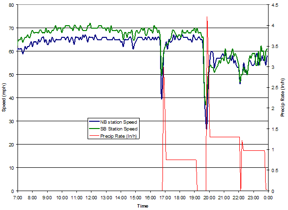 Figure 3.3 - Graph - Figure 3.3 shows the relationship of rainfall level and traffic speeds using data from the weather and traffic stations shown in Figure 3.2. The y-axis on the left shows speed, the y-axis on the right shows precipitation rate and while the x-axis shows time of day. A green line shows he northbound station speed on the highway, a blue line shows the southbound station speed and a red line shows rainfall level. Speeds in both directions are between 70 and 80 mph when the road is dry but drop to the range of 30-40 mph during heavy rainfall which reaches peaks of 3-4 inches per hour. During more steady rainfall of 0.5 to 1 inch per hour, speeds drop slightly.
