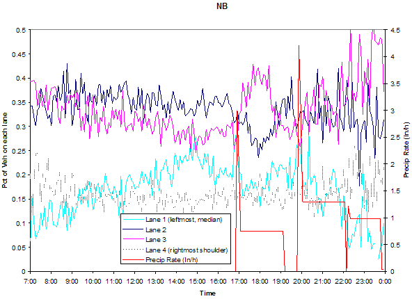 Figure 3.4 - Graph - Figure 3.4 shows the relationship of rainfall level to lane distribution using the data from the weather and traffic stations shown in Figure 3.2. The left y-axis shows the percent of vehicle in each lane, the right y-axis shows precipitation rate in inches per hour and the x-axis shows time of day. There is a separate for each of the four lanes on the highway. The graph shows a some movement of traffic from the left, or higher-speed lanes into the right, or slower lanes, right after spikes of heavy rainfall. Overall, however, the graph is not conclusive since there are changes in lane distribution during dry periods as well as rainy periods.