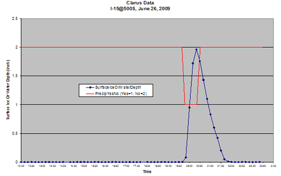 Figure 3.7 - Graph - This figure shows the level of rainfall over the course of June 26, 2008 at a weather station along I-15 in Salt Lake City. There was heavy rain between 8 and 10 PM reaching a peak of 2 inches per hour.