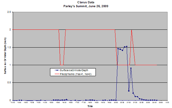 Figure 3.8 - Graph - This figure shows the level of rainfall over the course of June 26, 2008 at a weather station along I-80 near Parley’s Summit. There was heavy rain between 8 and 10 PM reaching a peak of 1.5 inches per hour.