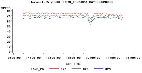 Figure 3.9 - Graph - This figure shows the change in traffic speed on I-15 near the weather station used in Figure 3.7 for the period between noon and midnight on June 26, 2008. Traffic speed is shown for each lane by time of day. Speed declined by about 10-15 MPH in all lanes around 8 PM which corresponds to the time when heavy rain fell.