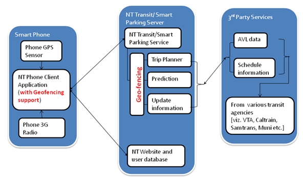 Diagram of the geo-fencing design used in the PATH2Go system depicts the connections between the Smart Phone, which pulls Phone GPS sensor and 3G radio into the NT phone client application (with geofencing support), to the NT Transit/Smart Parking Server, which connects the phone to the smart parking service (including the geofenced trip planner, prediction, and update information) and NT website and user database, and 3rd party services that provide AVL data and schedule information.