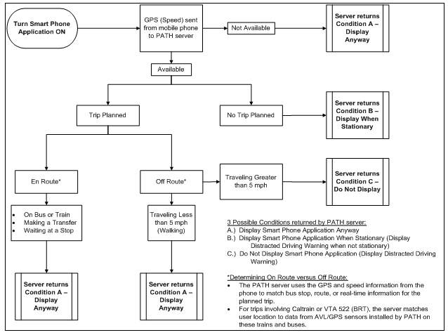 Wire diagram depicts series of decision made by the geofencing tool to determine whether or not the distracted driver message should be displayed.