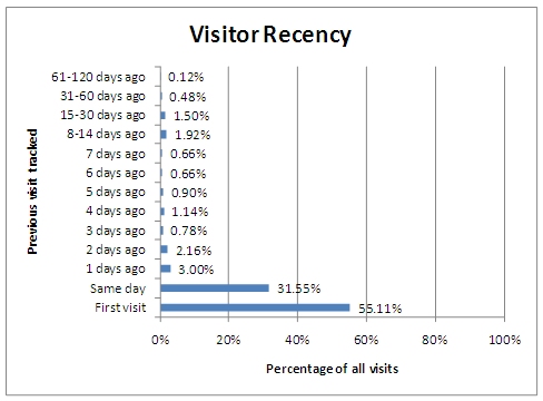Graph shows that of all visitors who went to the web site for the first time, 31.5 percent visited the website more than once on the same day.