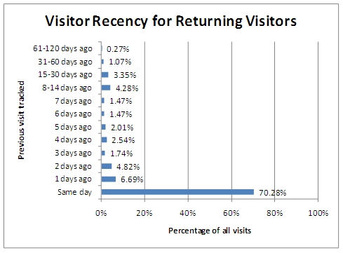 Graph shows that, after excluding initial visitors who did not return to the website, of those visits by return visitors to the website, over 70 percent were made within the same day as their last visit.