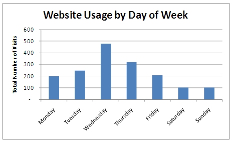 Graph shows that Wednesdays (with nearly 500 visits) and Thursdays (with about 310 visits) account for the greatest number of visits to the website, which suggests traveler information is most useful in the mid to late work week.