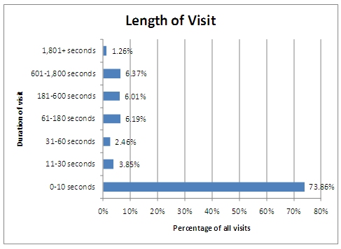 Graph shows that 73 percent of all visits lasted 10 seconds or less.