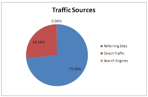 Pie chart shows the percentage of visits associated with each type of traffic source: 73 percent of users traveled to the website from a referring site, but the remainder of the user traffic arrived by entering the exact URL or using a bookmark in their browser (27 percent) or by typing keywords into a search engine (0.06 percent).