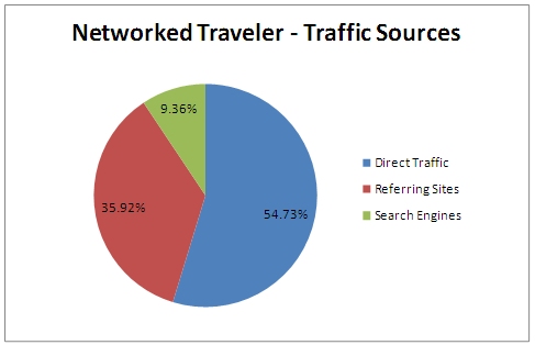 Pie chart shows the percentage of visits associated with each type of traffic source for the project website: almost 55 percent of users traveled to the website directly, but the remainder arrived from a site with a link to the project website (36 percent) or by typing keywords into a search engine (9.36 percent).