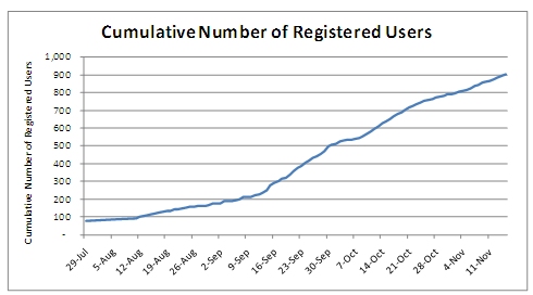 Chart shows a steadily increasing number of registered users during the July 29 – November 15, 2010 timeframe, with a registered user base of more than 900 by the end of the period.
