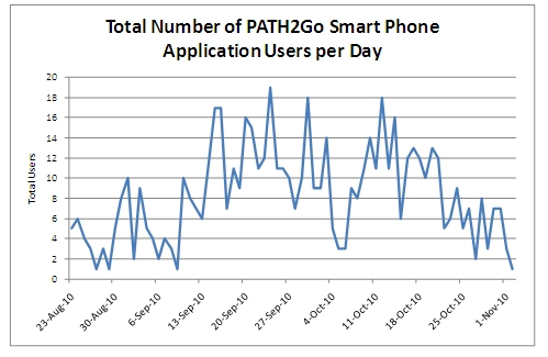 Graph shows that the total number of PATH2Go application users peaked the week of September 20-27, 2010, but that usage was generally erratic.