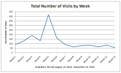 Graph shows that while total number of visits generally trended upward from weeks 1 through 4, usage peaked in week 5 and fell off dramatically for weeks 7 through 13.