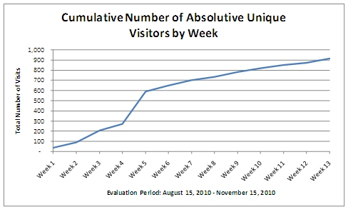 Chart shows an increasing trendline for absolutive unique visitors by week, nearly doubling from just under 300 to nearly 600 from week 4 to week 5, and then increasing steadily to a total of 900 unique visitors by week 13.
