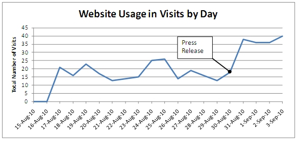 Graph shows a clear increase in visits to the website applications beginning on the day the press release was distributed; total number of daily visits jumped from fewer than 20 on 30 August 2010 to nearly 40 the next day.