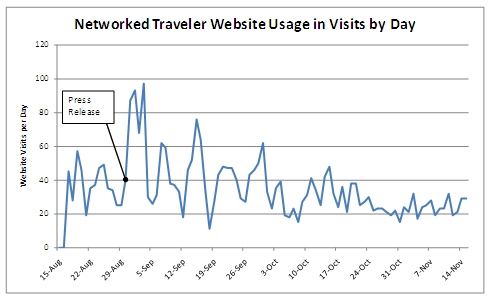 Graph shows website usage in number of visits by day for the Networked Traveler project website throughout the entire evaluation period. The figure shows a drastic increase in website usage on the project website, which almost reached 100 in the days following the press release while usage of the website applications did not exceed 40 visits.