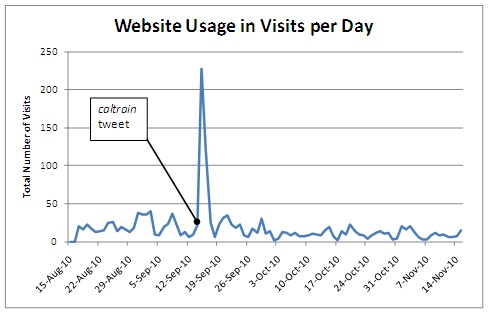 Graph shows that usage of the PATH2Go website applications experienced a staggering increase after social media was used as a marketing tool, increasing from about 40 visits to the website per day to a whopping 225 visits during the several days following the Caltrain Twitter announcement.