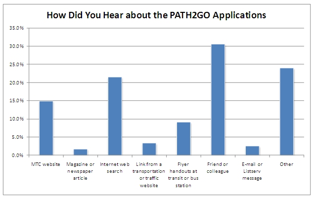 Graph indicates that more than 30 percent of respondents heard about the PATH2Go application from a friend or colleague, nearly 25 percent heard about it from 'other,' 22 percent found it via web search, and 15 percent found out about it via the MTC website.