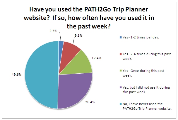Pie chart indicates that 50 percent of respondents had never used the trip planner, 26 percent have used it but not during the past week, 12 percent used it once over the prior week, 9 percent used it 2-4 times the prior week, and 2.5 percent used the trip planner 1-2 times per day.