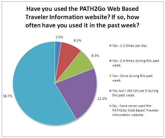 Pie chart shows that 59 percent of respondents have never used the PATH2Go web-based traveler information website, 22 percent used it but not during the past week, 8 percent used it once during the last week, 8 percent used it 2-4 times during the past week, and 2.5 percent used it 1-2 times per day.