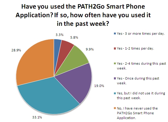 Pie chart shows that 33 percent of respondents have used it, but not during the past week, 29 percent have never used it, 19 percent used it once during the past week, 10 percent used it 2-4 times during the past week, 6 percent used it 1-2 times per day, and 3.3 percent used it 3 or more times per day.