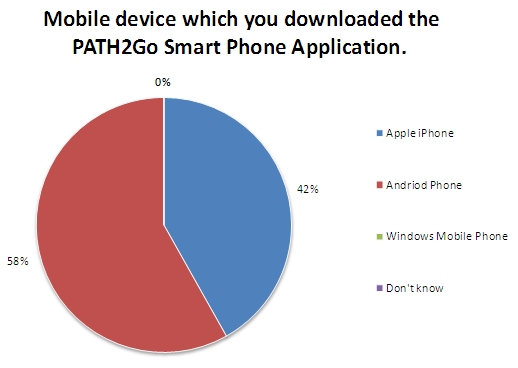 Pie chart shows that 58 percent of the phones that downloaded the application used the Android platform, and 42 percent used the Apple iPhone platform.