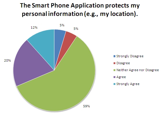 Pie chart shows that when asked whether the smart phone application protected their personal information, 60 percent neither agreed nor disagreed, 20 percent agreed, 12 percent strongly agreed, and 10 percent either strongly disagreed or disagreed.