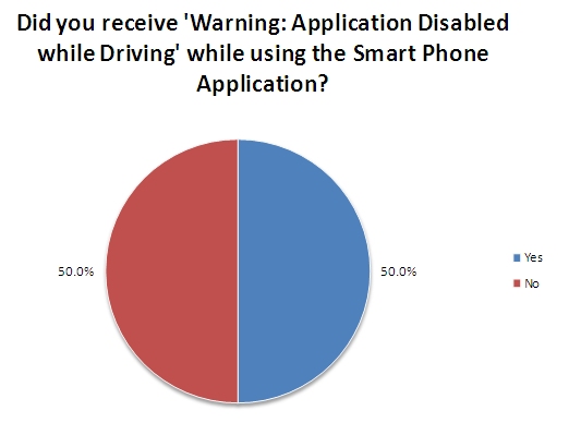 When asked whether they had received the 'Warning: Application Disabled while Driving' while using teh application, pie chart indicates 50 percent said yes and 50 percent said no.