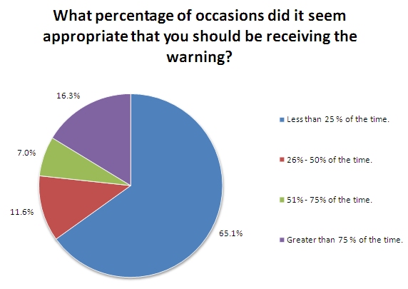 Pie chart indicates that 65 percent of respondents indicated they only thought the warning message they received was accurate less than 25 percent of the time. 16 percent believed it was appropriate that they received the warning greater than 75 percent of the time. 