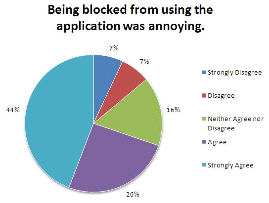 Pie chart shows that 44 percent of respondents strongly agreed with the statemetn that being blocked from using the application was annoying, 26 percent agreed, 16 percent neither agreed nor disagreed, and 14 percent either disagreed or strongly disagreed.