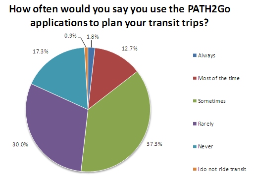 Pie chart indicates that 37 percent of respondents sometimes used the PATH2Go application to plan transit trips, 30 percent used it rarely, 17 percent used it always, and 12 percent used it most of the time. Only 1.8 percent always used it.