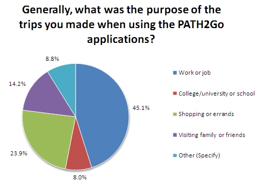 Pie chart shows that 45 percent of trips made when using the application were for work, 8.8 percent were for other, 8 percent were for school trips, 14 percent were for visiting with family or friends, and 24 percent were for shopping trips or errands.