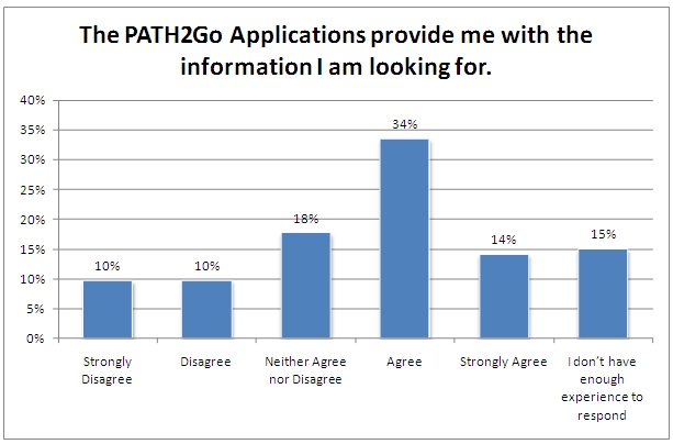 Chart shows that 48 percent of respondents agree or strongly agree with the statemetn that the application provides them with the information they are seeking. Twenty  percent disagree or strongly disagree, and 33 percent either were neutral or did not have enough information to respond.
