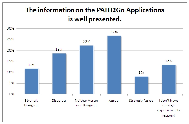 When asked if the information on the application is well presented, 35 percent agreed or strongly agreed, 31 percent disagreed or strongly disagreed, 22 percent were neutral, and 13 percent didn't have enough experience to respond.