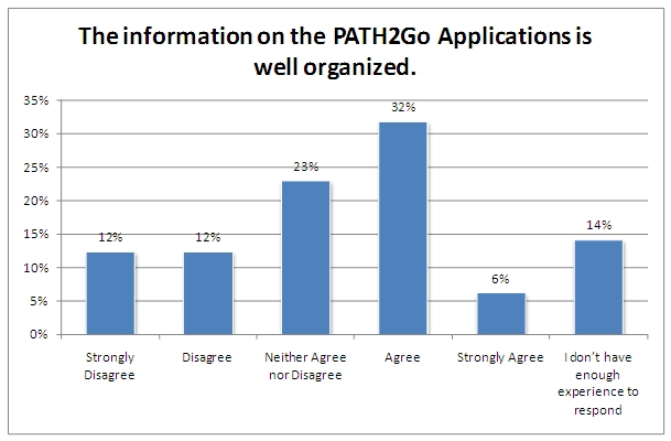 When asked if the information on the application is well organized, 38 percent agreed or strongly agreed, 24 percent disagreed or strongly disagreed, 23 percent were neutral, and 14 percent didn't have enough experience to respond.