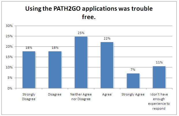 When asked if the application was trouble free, 29 percent agreed or strongly agreed, 36 percent disagreed or strongly disagreed, 25 percent were neutral, and 11 percent didn't have enough experience to respond.
