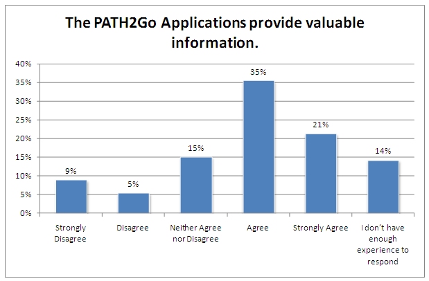 When asked if the application provided valuable information, 56 percent agreed or strongly agreed, 14 percent disagreed or strongly disagreed, 15 percent were neutral, and 14 percent didn't have enough experience to respond.